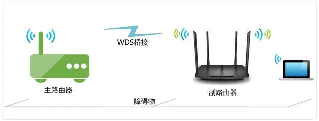 如何在路由器上设置桥接方法。  2 个路由器的无线桥接设置插图。