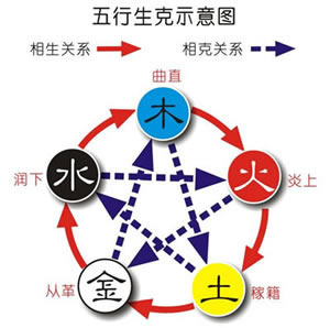 免费查询出生年月日及五要素中缺失的内容