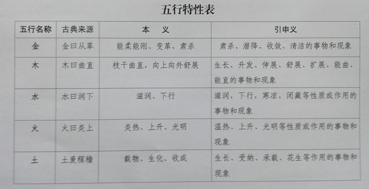 五行的特点和方向是什么？