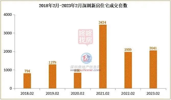 37%！47%！2月全国住宅成交数据同比环比双增长，楼市回暖是真的？专家这样说……