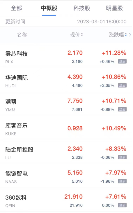 热门中概股周三多数上涨 雾芯科技涨超11% 爱奇艺跌超11%