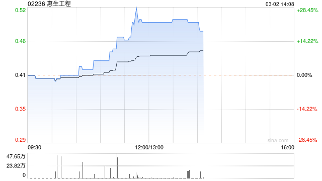 惠生工程股价连续冲高 今日续升超23%