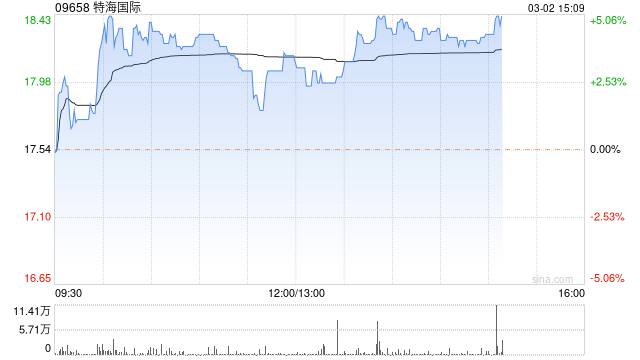 特海国际涨超4% 机构预计其下半年业绩显著超预期