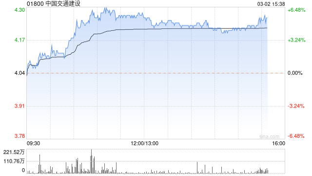 基建股午盘走高 中国交通建设及中国中铁均涨超4%