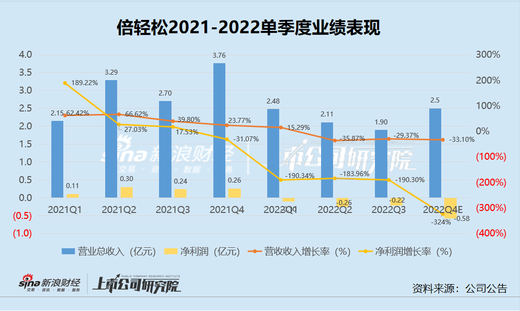 倍轻松2022年收入锐减、由盈转亏、持续关店 “营销公司”泡沫已然破灭？