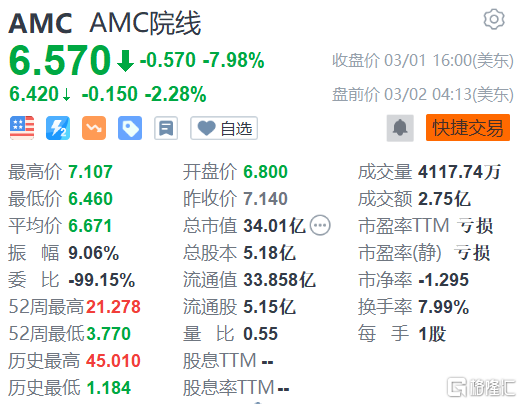 AMC院线盘前跌2.3% 上季亏损扩大至2.877亿美元