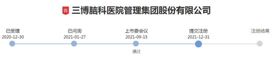 经营医院IPO，三博脑科提交注册14个月未获批，与首都医科大学合作第十一临床医学院