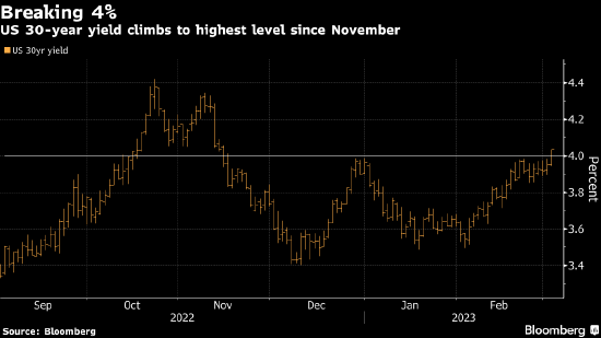 30年期国债也无法独善其身 整个美债市场都进入4%收益率区间