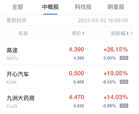 热门中概股周四多数上涨 B站涨超9% 涂鸦智能跌超16%