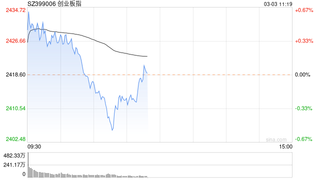 快讯：指数早间横盘震荡 半导体板块强势反弹