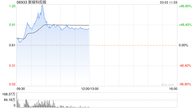 新娱科控股低位大幅反弹 放量上升近38%