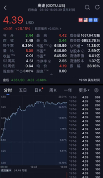 2022年Q4及全年盈利，高途大涨26%