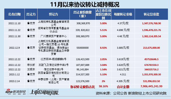 实控人鲁忠芳上演“清仓式”减持、4个月套现近百亿 中公教育业绩连亏难过冬