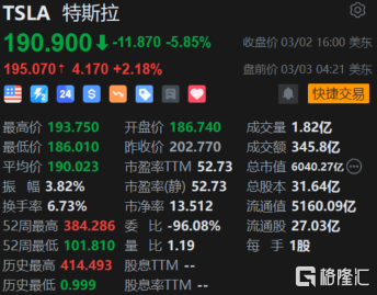 特斯拉盘前涨超2% 2月中国产汽车销量同比增长31.7%