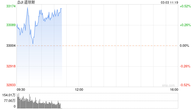 早盘：10年期美债收益率跌破4% 美股继续上扬