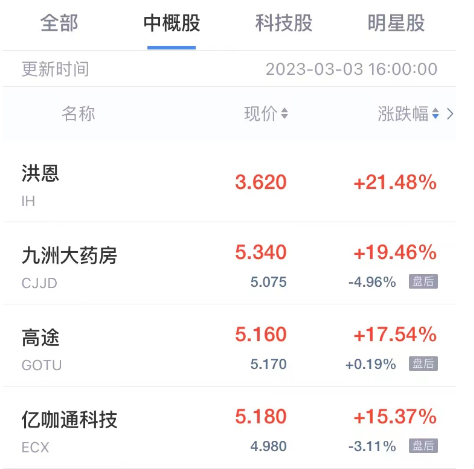 周五热门中概股多数上涨 高途涨超17% 亿咖通科技涨超15%