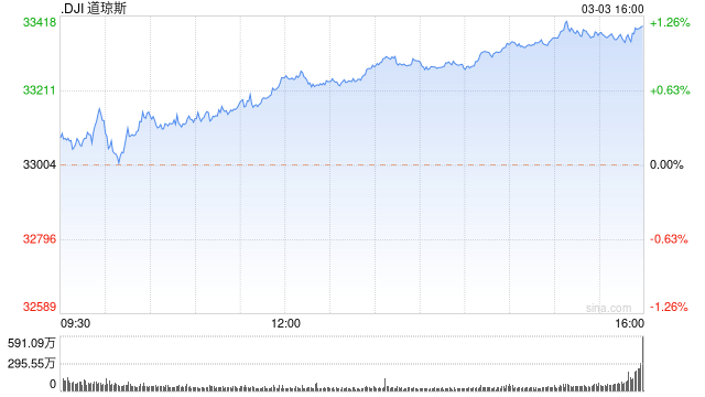 尾盘：美股继续上扬 道指上涨330点